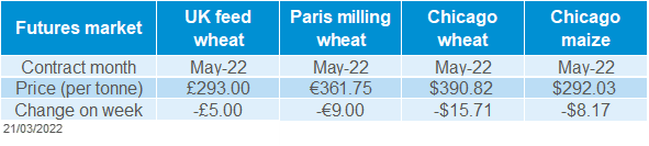 A table showing global grain futures